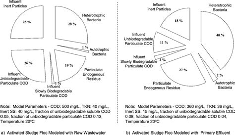 Components of activated sludge floc modeled on a raw wastewater and b... | Download Scientific ...