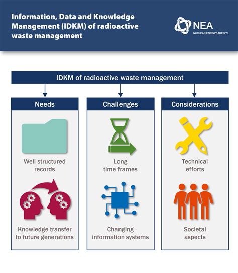 Nuclear Energy Agency (NEA) - IDKM of radioactive waste management