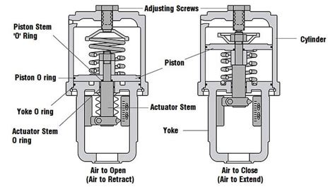 Pneumatic Control Valve Actuators | Instrumentation Tools