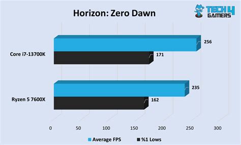 AMD Ryzen 5 Vs Intel Core i7: Our Analysis - Tech4Gamers