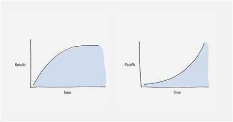 The 2 Types of Growth: Which Growth Curve Are You Following?