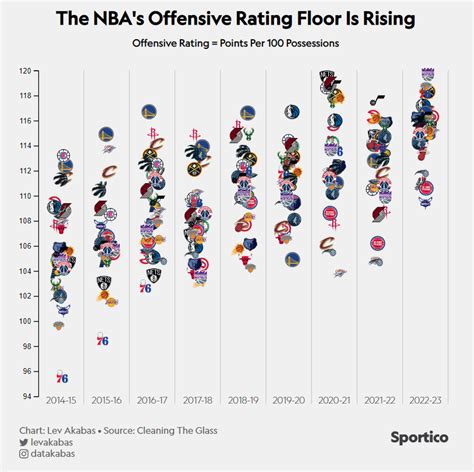 NBA Record-Shattering Scoring Likely to Persist in Playoffs: Data Viz