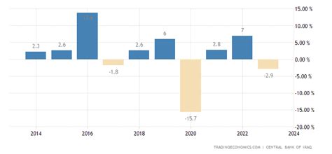 Iraq GDP Annual Growth Rate - 2022 Data - 2023 Forecast - 1991-2021 ...