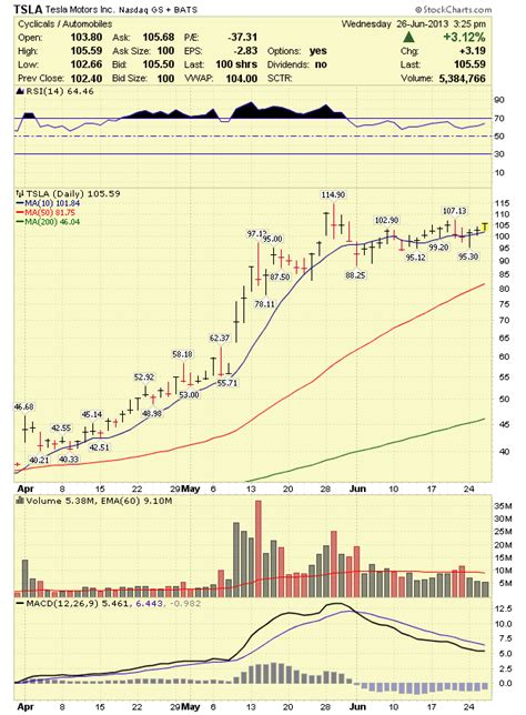 Stock Market Analysis: Tesla (TSLA) Stock Analysis 6/27/13 June 27, 2013