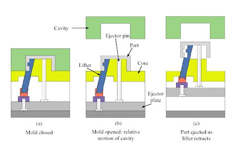 Injection Molding Lifter Design: A Full Guide - FOW Mould