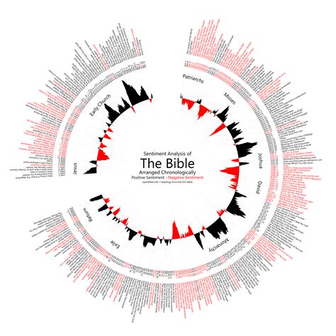 Applying Sentiment Analysis to the Bible « OpenBible.info Blog