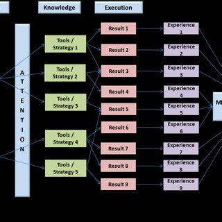 Development of Metacognitive Skills by MAKE | Download Scientific Diagram