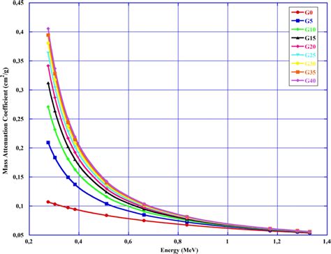 Variation of mass attenuation coefficient (cm²/g) with photon energy... | Download Scientific ...