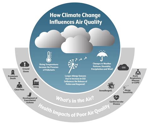 Air Pollution and Climate Change Can Make Your Allergies Worse