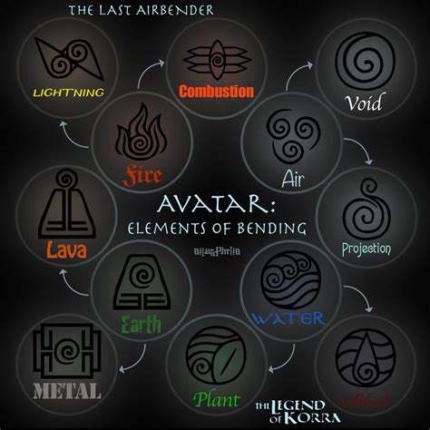 Elements by Ailurophelia on DeviantArt | Avatar aang, Avatar characters ...