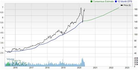 Stock Price of MSFT For The Next Few Years Tactical Investor