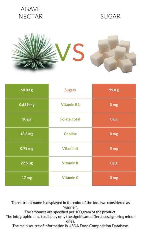 Agave nectar vs. Sugar — In-Depth Nutrition Comparison