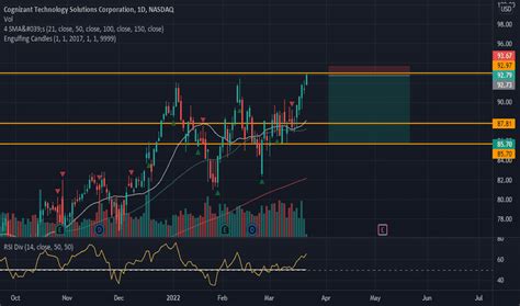 CTSH Stock Price and Chart — NASDAQ:CTSH — TradingView