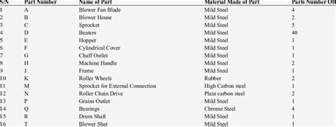 Parts List of the Thresher Machine. | Download Scientific Diagram