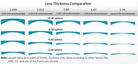 Lens thickness Guide. Please note that frame choice and a patient's individual measurements have ...