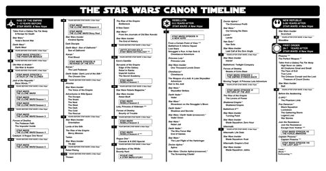 The New Canon Timeline in Graphic Form