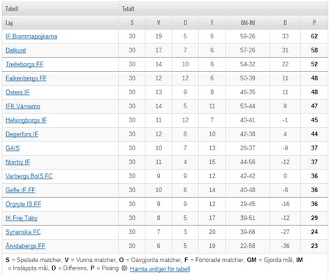 Sweden League Table 2 | Brokeasshome.com