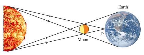 Solar Eclipse Diagram Labeled