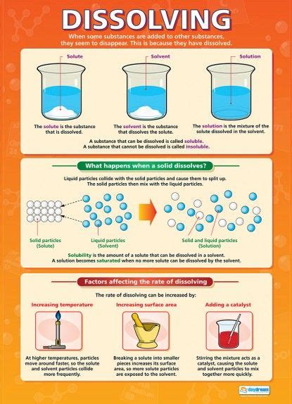 Dissolving | Science Educational School Posters | Physical science ...