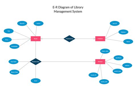 Er Diagram For Library Management System Of College | ERModelExample.com