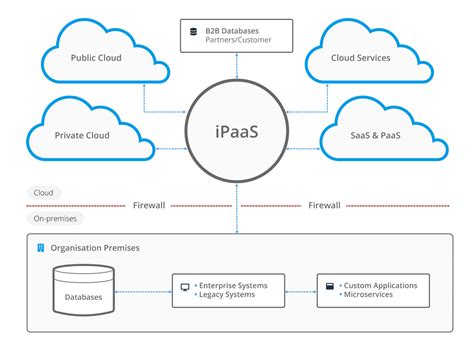 7 Benefits Of IPaaS - Cloud-based Integration & Automation