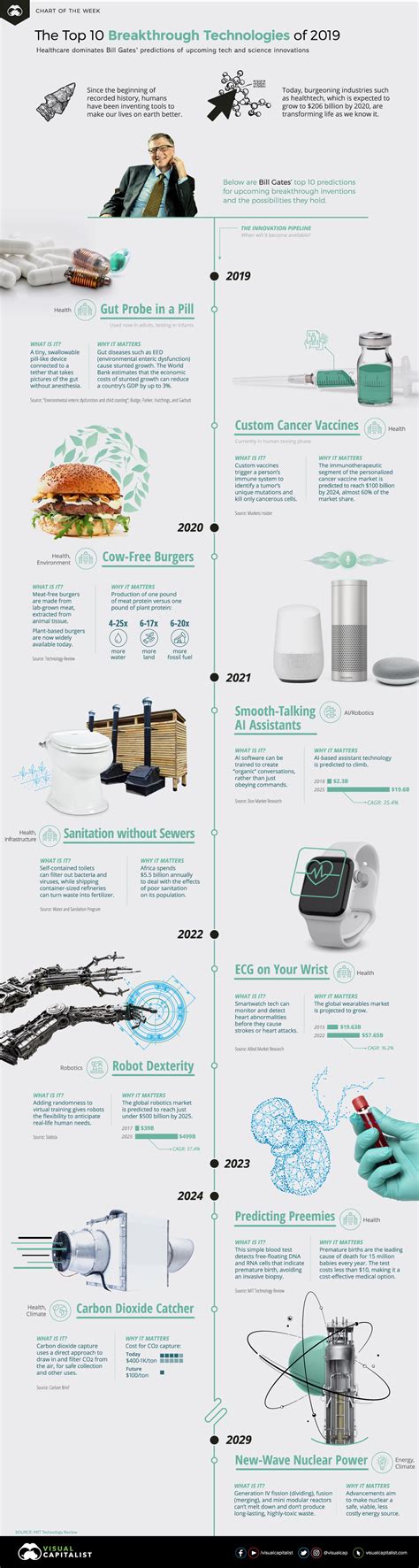 Infographic: The 10 Breakthrough Technologies That Will Define 2019