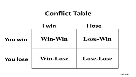 Win-Win, Win-Lose, and Lose-Lose Situations