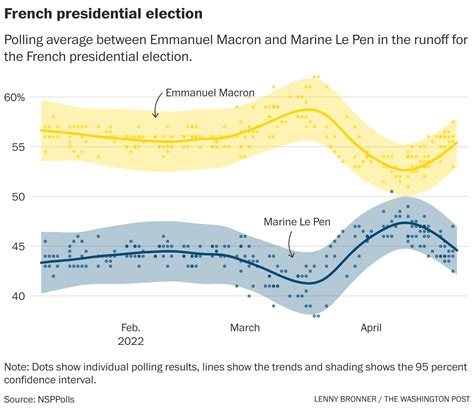 France election 2022: Macron leads over Le Pen as campaigning ends - The Washington Post