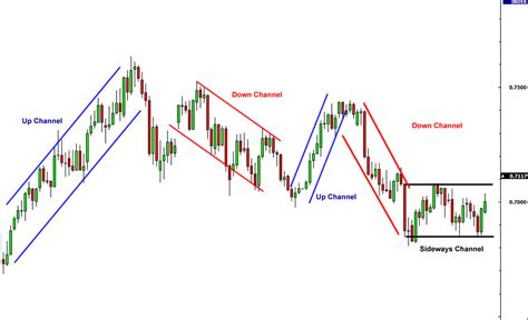 Support & Resistance, Trend Lines And Channels | ForexVPS