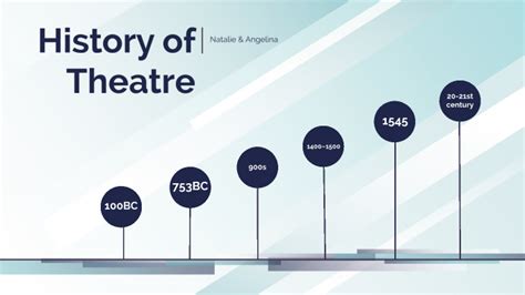 History of Theatre by angelina mikhaeil on Prezi