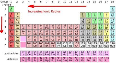 Ionic Radius Trend - Science Trends