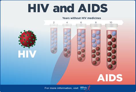 HIV and AIDS: The Basics | NIH