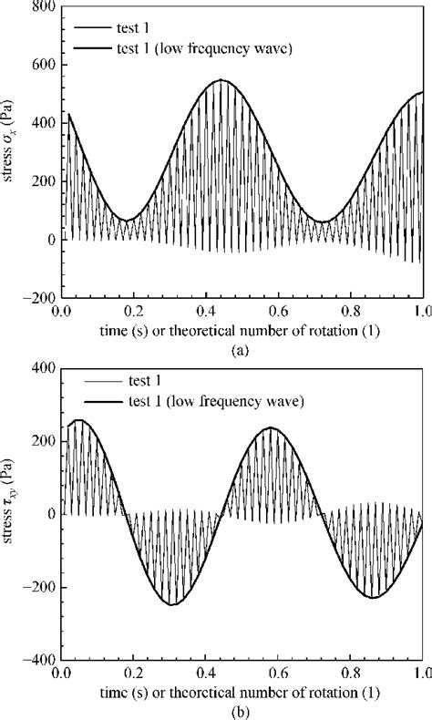 High frequency vibration phenomenon (a) x ; (b) τ xy | Download ...