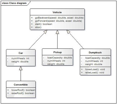 Uml Diagram Inheritance Hierarchy Cars