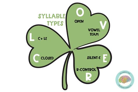 How to Identify Syllables in Words. What are the 6 Syllable Types? - Celebrating Neurodiversity