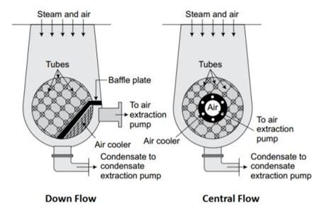 Steam Condenser | Types , Function , Diagram , Advantages