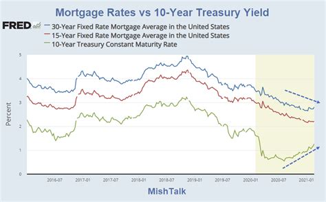 A Very Unusual Move in Mortgage Rates vs the 10-Year US Treasury Yield ...