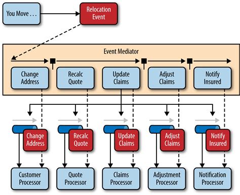 Software architecture patterns – O’Reilly