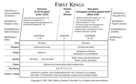 First Kings | Insight for Living Canada