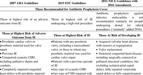 Current guidelines on antibiotic prophylaxis to prevent infective ...