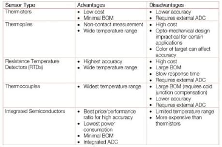 Measuring Temperature Accurately with Semiconductor Sensors