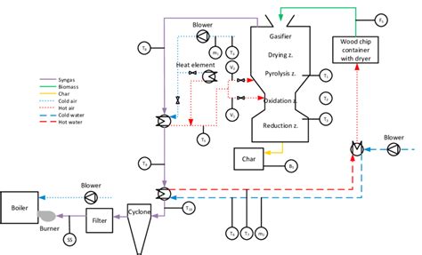 Flowchart of the biomass gasification plant with measurement points ...