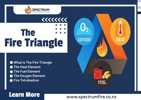 Fire Triangle | Fire Tetrahedron | Spectrum Fire Protection