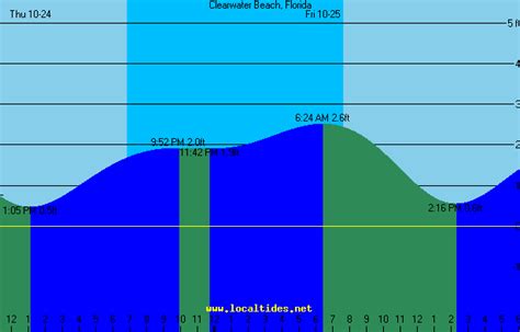 Clearwater Beach Tide > Pinellas County Tides > Florida > Tampa Bay