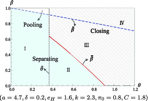 Optimal strategy under the bidding mode. | Download Scientific Diagram