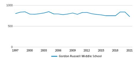 Gordon Russell Middle School (2023 Ranking) - Gresham, OR