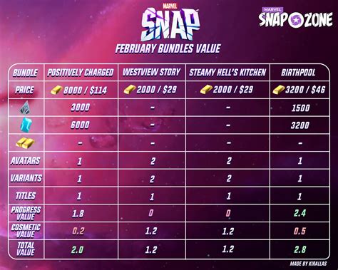 Marvel Snap February 2023 Bundles Guide - Value and Comparison Chart ...