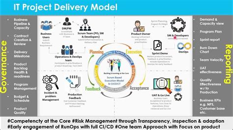 IT Project Operating Model | Delivery Model - YouTube