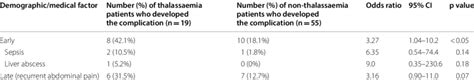 Post-operative complications following cholecystectomy | Download Scientific Diagram