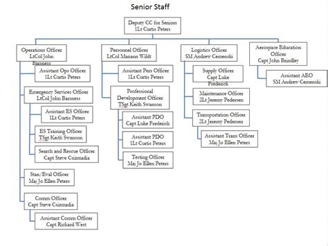 Police Chain Of Command Chart